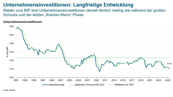 Unternehmensinvestitionen in Prozent des BIP nach Jahren